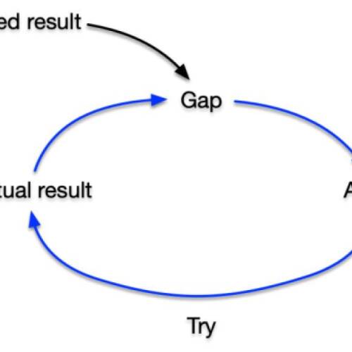 balancing loop illustrating the cycle of trying, comparing results to desired result, and adjusting
